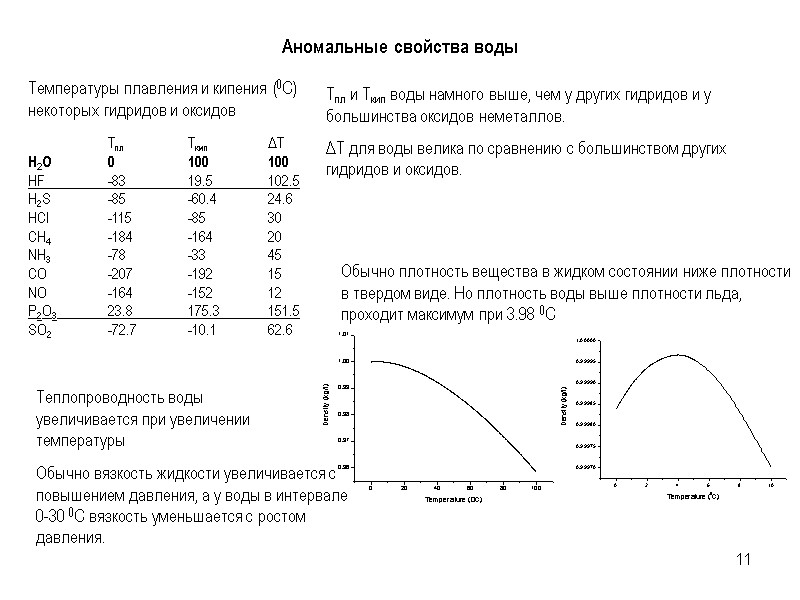 11 Аномальные свойства воды Температуры плавления и кипения (0C)  некоторых гидридов и оксидов